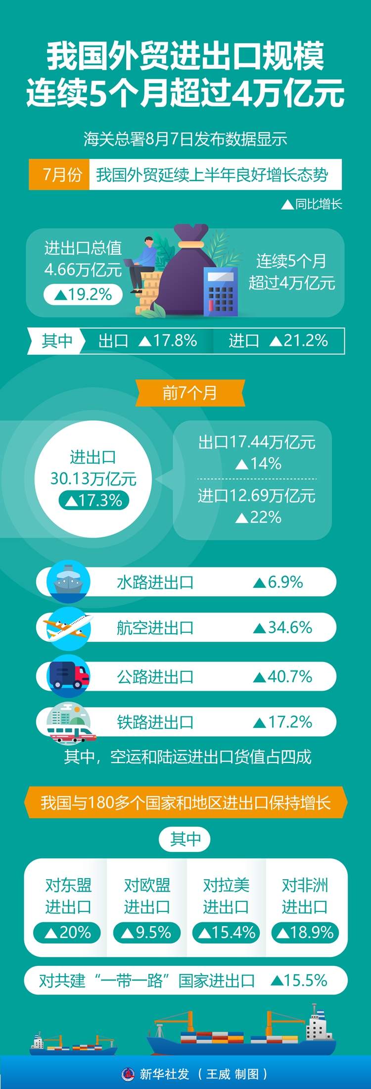 我国外贸进出口规模连续5个月超过4万亿元