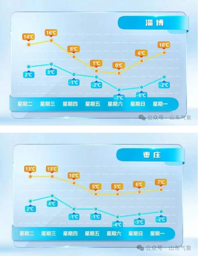最低-12℃+10级北风！山东迎强降温天气，10地中雪局部大雪