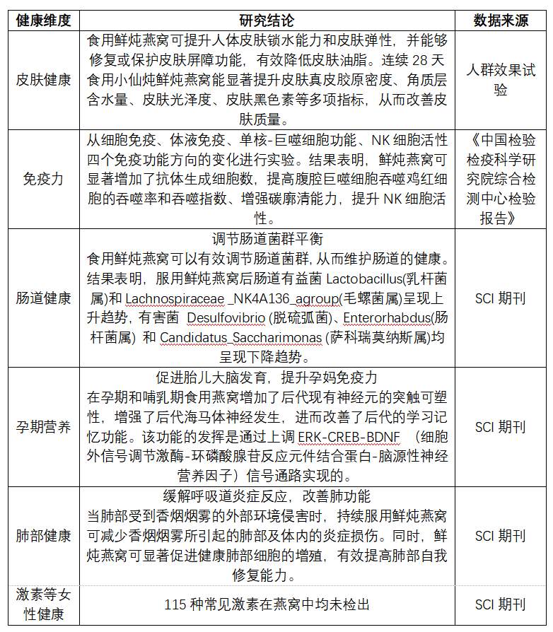 给宝宝的第一份营养：为什么孕期吃小仙炖鲜炖燕窝更有效？3倍关键蛋白助力胎儿健康发育