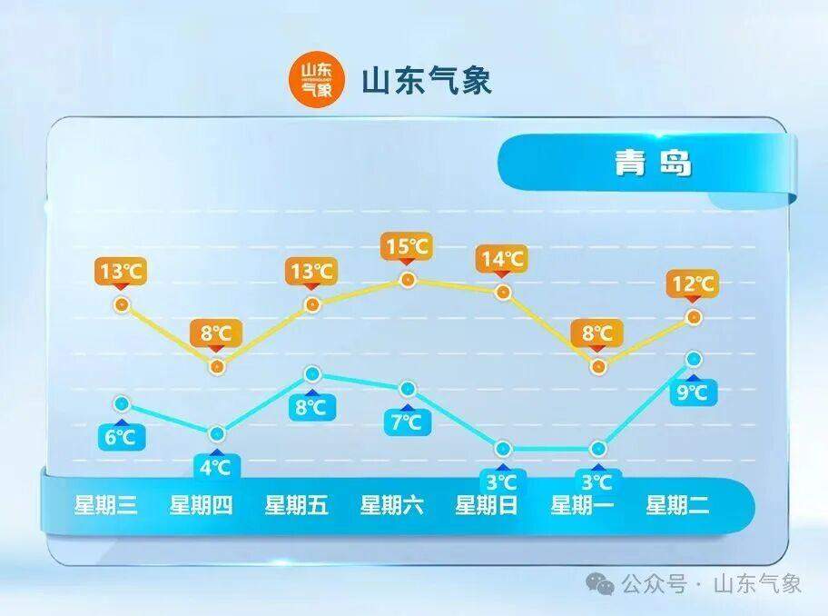 明天会更冷,接下来山东的气温有升有降