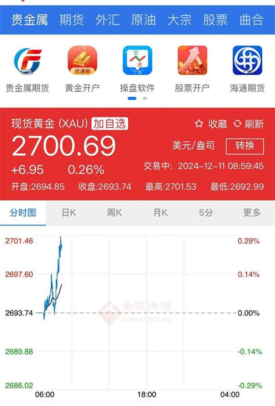 震荡回升，金价三连涨！多家品牌金价突破810元