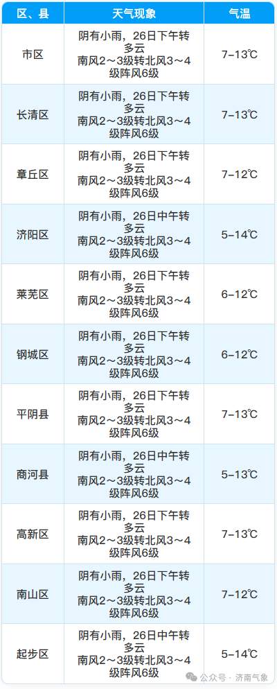 降雨+降温+大风“三件套”上阵，济南本周末迎来新一股冷空气
