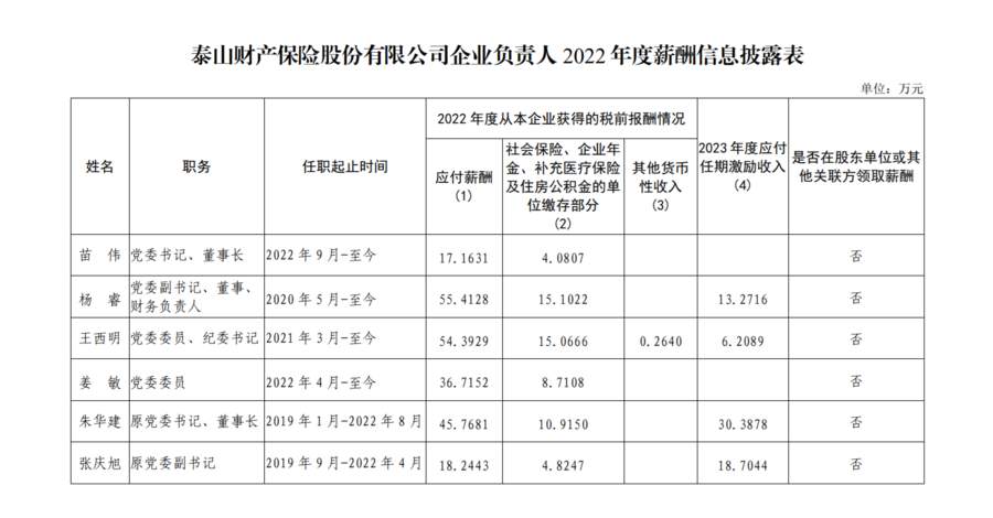 山东部分省属企业负责人薪酬披露