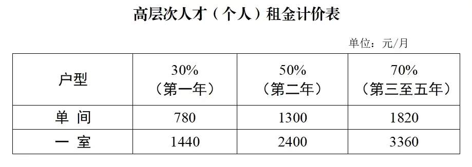 近300套房源开放，济南人才公寓申请指南请查收