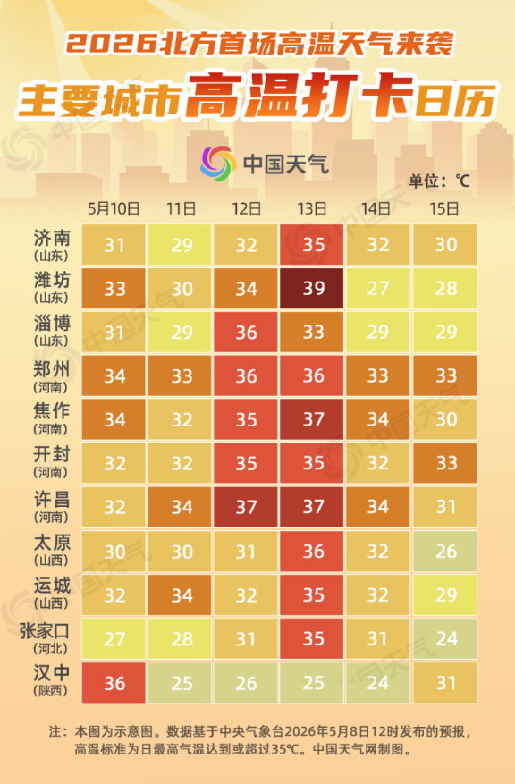直冲39℃！山东多地将迎今年首个高温天