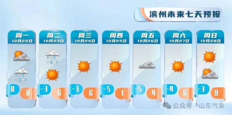 山东雨雪时间敲定！冷空气再袭 气温明显下降