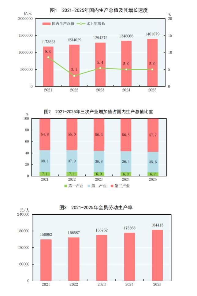 视频丨GDP增长5.0%！2025年国内生产总值1401879亿元