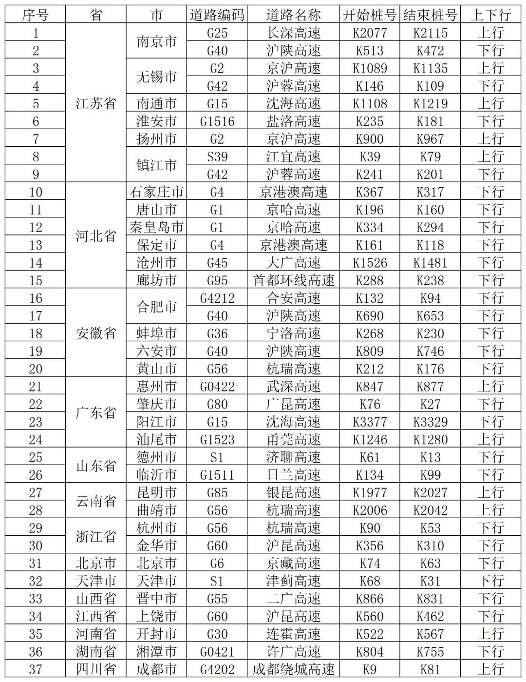 交通运输部：10月7日，37个高速公路路段易发拥堵
