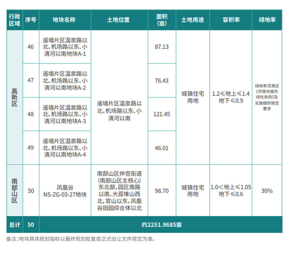 济南重点推介50宗土地，38宗住宅、商住两用地块总面积1804亩