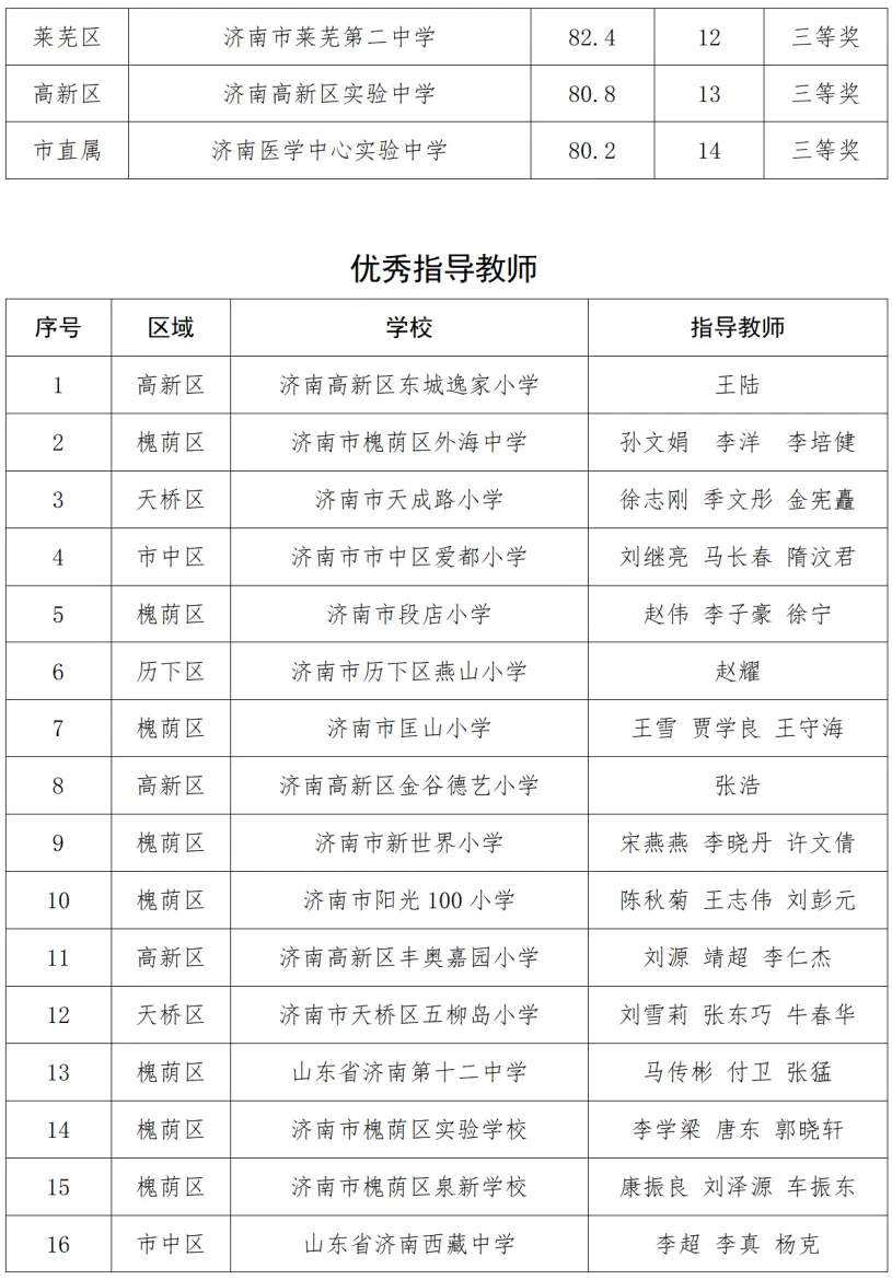 济南市级获奖名单公布！这些学校上榜！