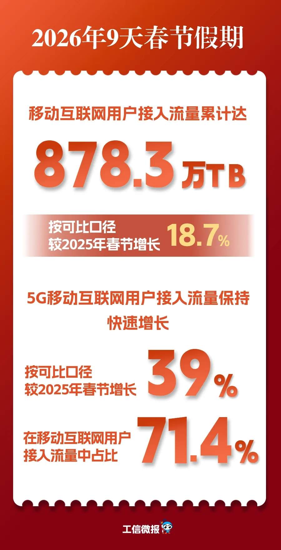 工信部：春节9天刷出878.3万TB，5G流量超七成