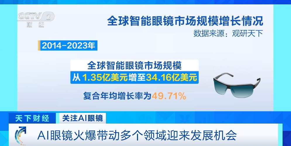 全球智能眼镜市场规模超34亿美元！2025或将是AI眼镜爆发元年