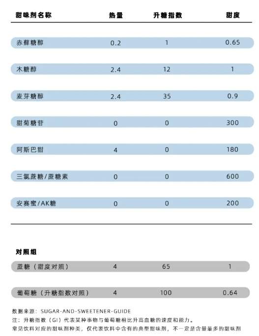 “无糖”饮料真的不含糖吗？这些真相你真的应该了解