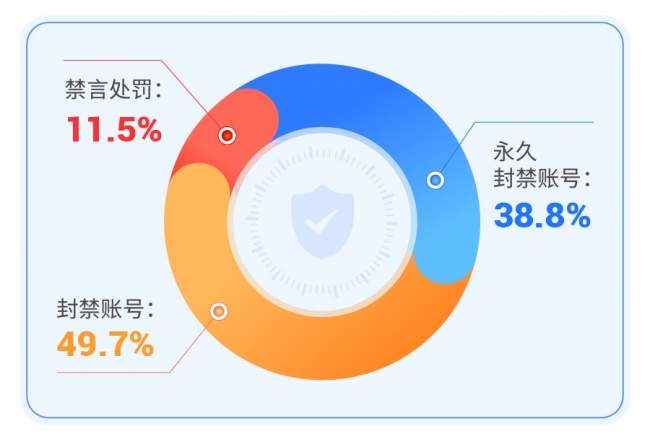 爱聊APP 2026年7月“净网”行动公示 全力守护用户清朗社交空间
