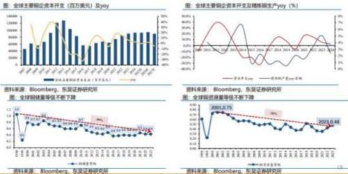 成都汇阳投资关于铜矿端紧缺逻辑延续，金融环境利好大宗商品价格