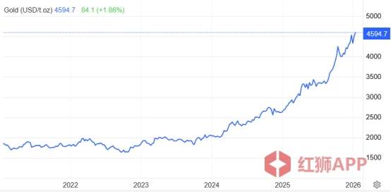 红狮集团发布2026全球投资机会研究报告 更有潜力是AI和天空板块?