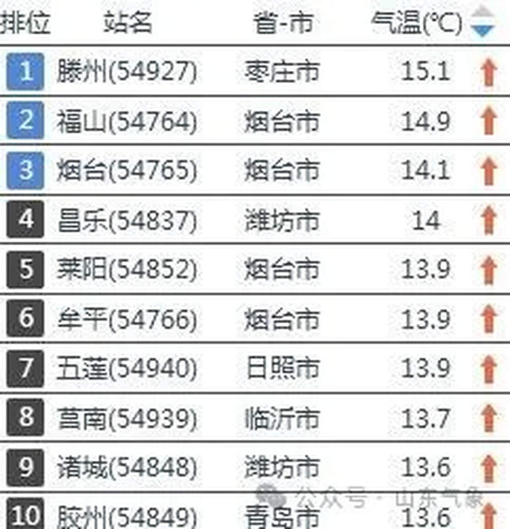 新一股冷空气登场，山东大风降温将再度上线，多地降温幅度超10℃