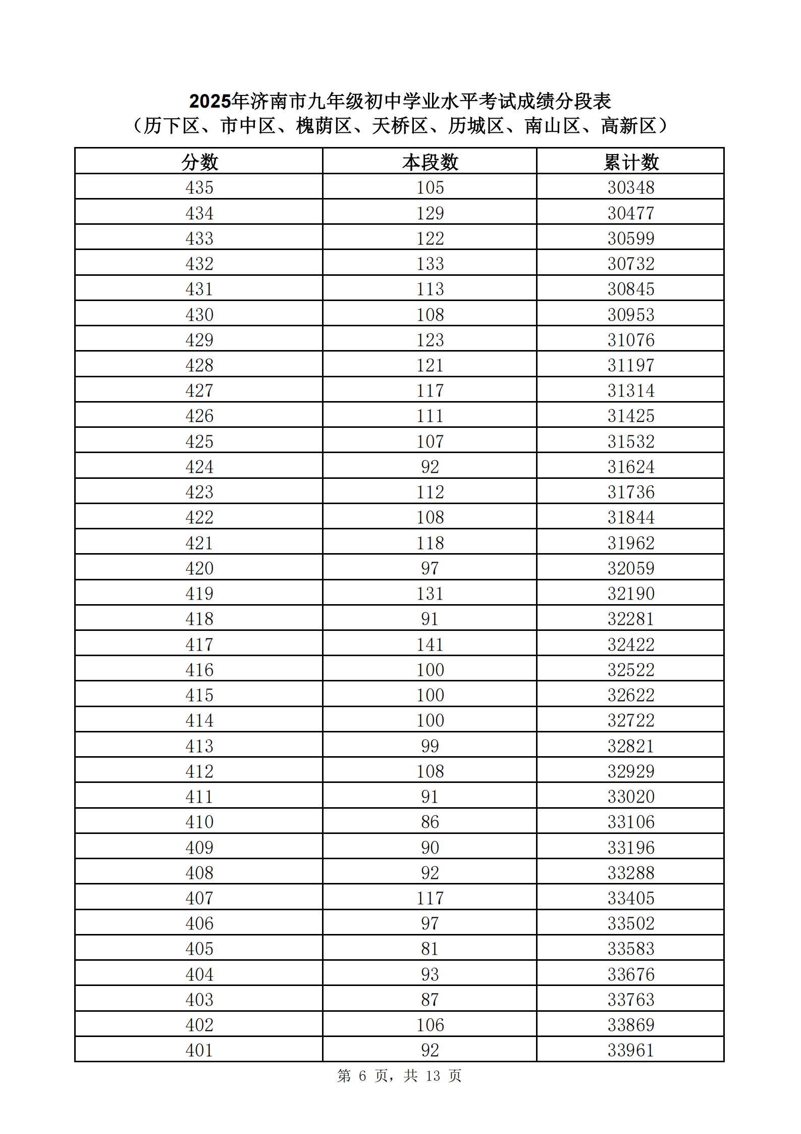 快来查自己的位次！2025年济南中考一分一段表公布