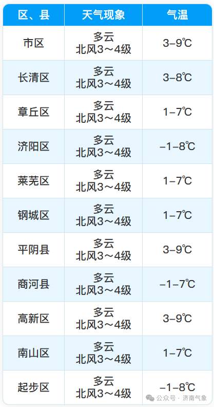 济南周末降温，市区最低-2℃左右，注意防寒保暖 