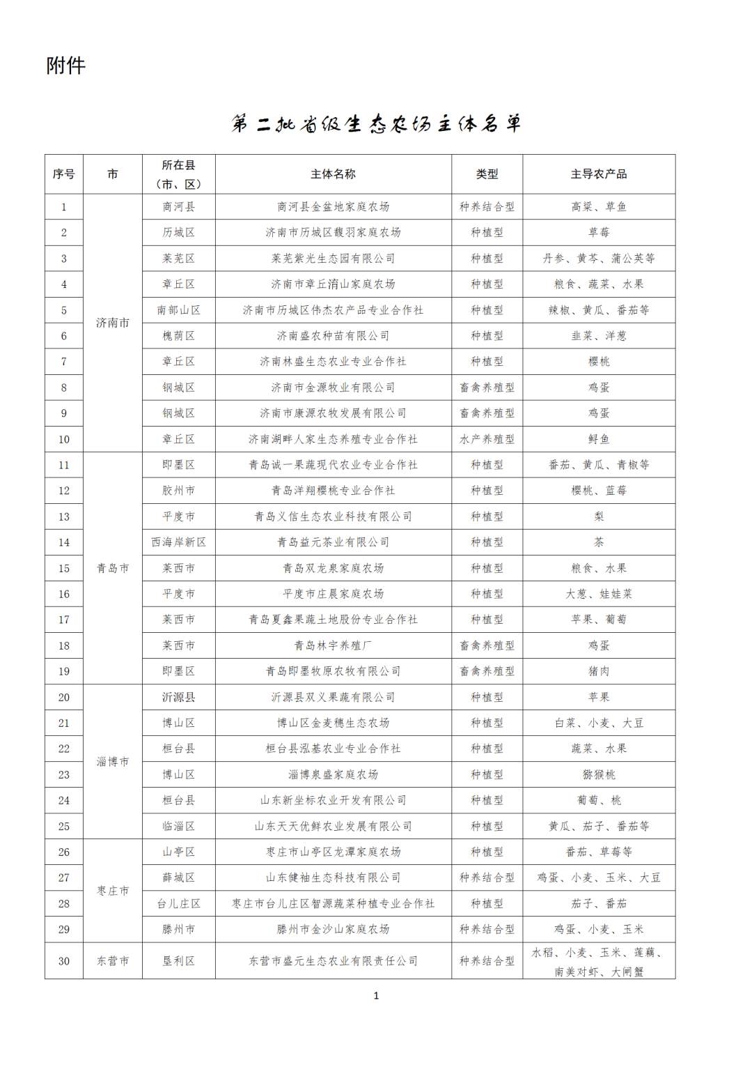 128家！山东新一批省级生态农场名单公布