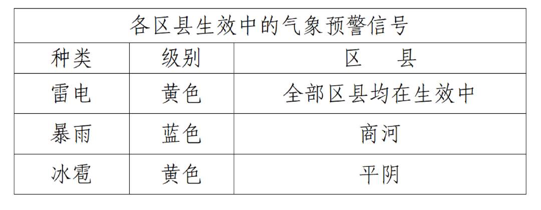 济南预计未来3小时降雨仍将持续，最大1小时降雨量15毫米左右