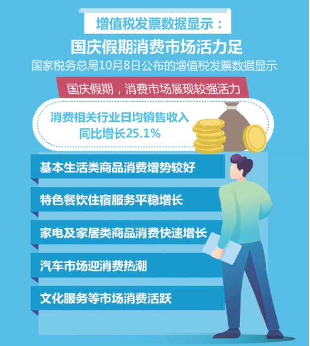 增值税发票数据显示：国庆假期消费市场活力足消费相关行业日均销售收入同比增长25.1%