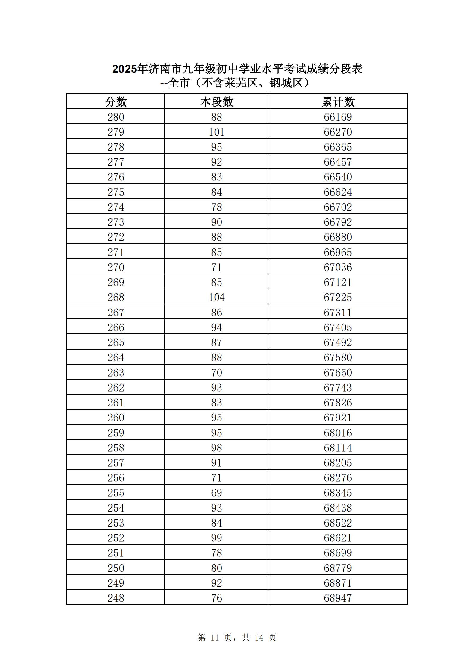 快来查自己的位次！2025年济南中考一分一段表公布
