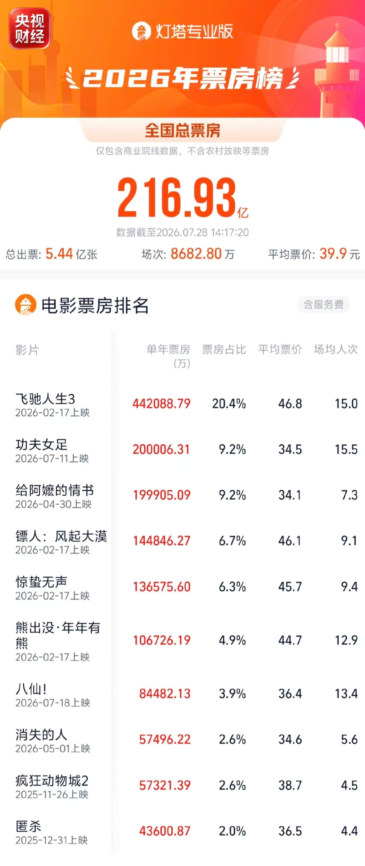突破20亿元！《功夫女足》暂列2026年度票房榜第二！