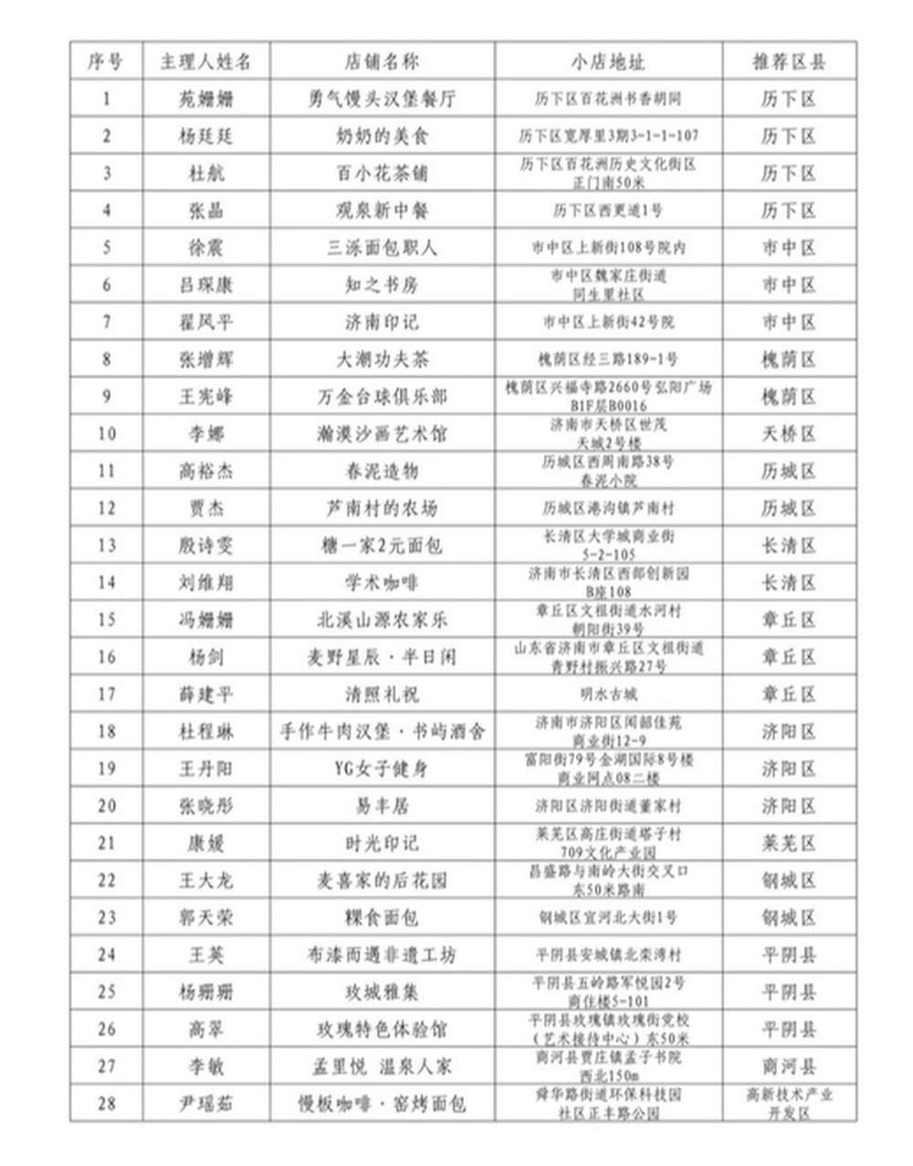 首批28名“青春小店主理人”获评济南市E类人才