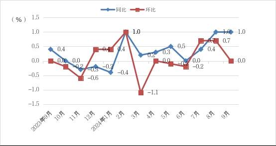 9月份济南居民消费价格指数同比上涨1.0%