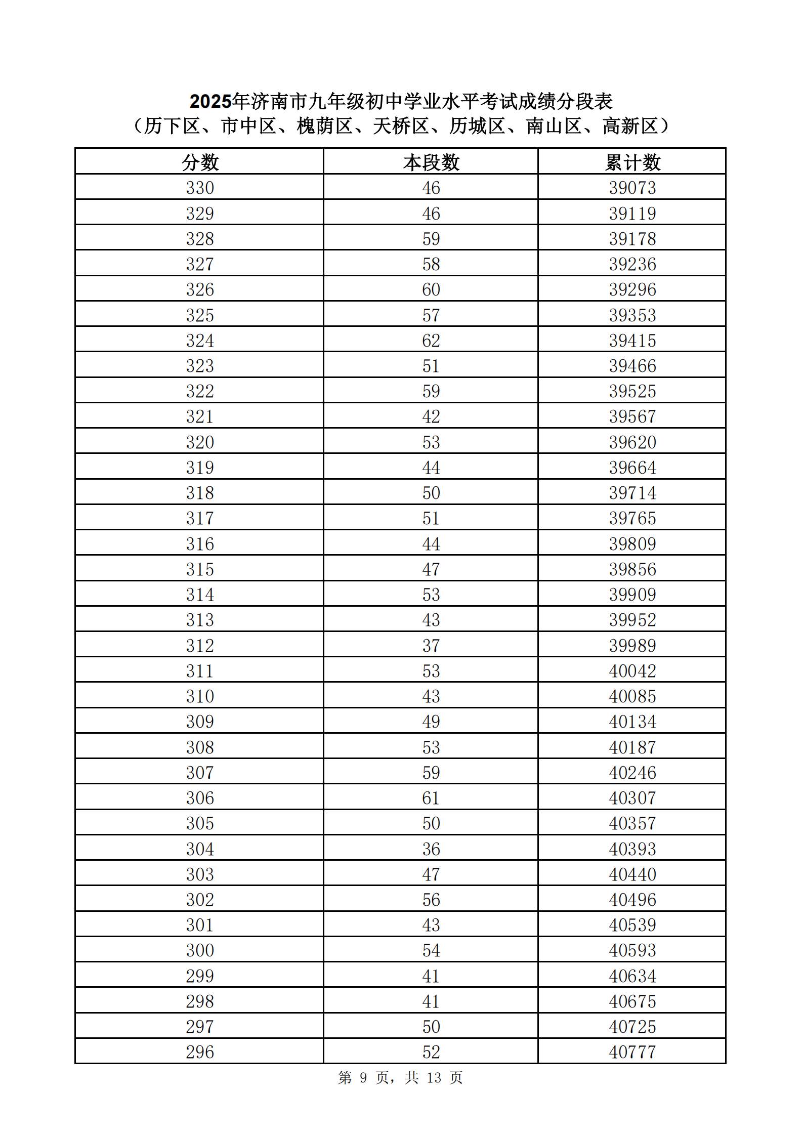 快来查自己的位次！2025年济南中考一分一段表公布