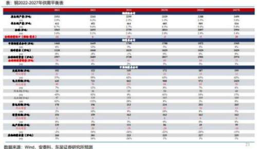 成都汇阳投资关于铜矿端紧缺逻辑延续，金融环境利好大宗商品价格