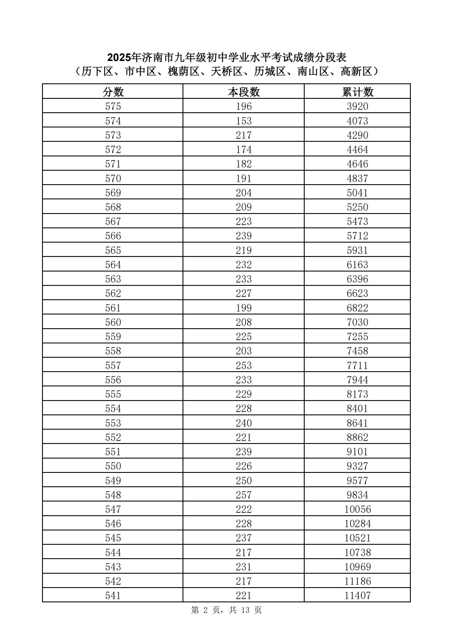 快来查自己的位次！2025年济南中考一分一段表公布