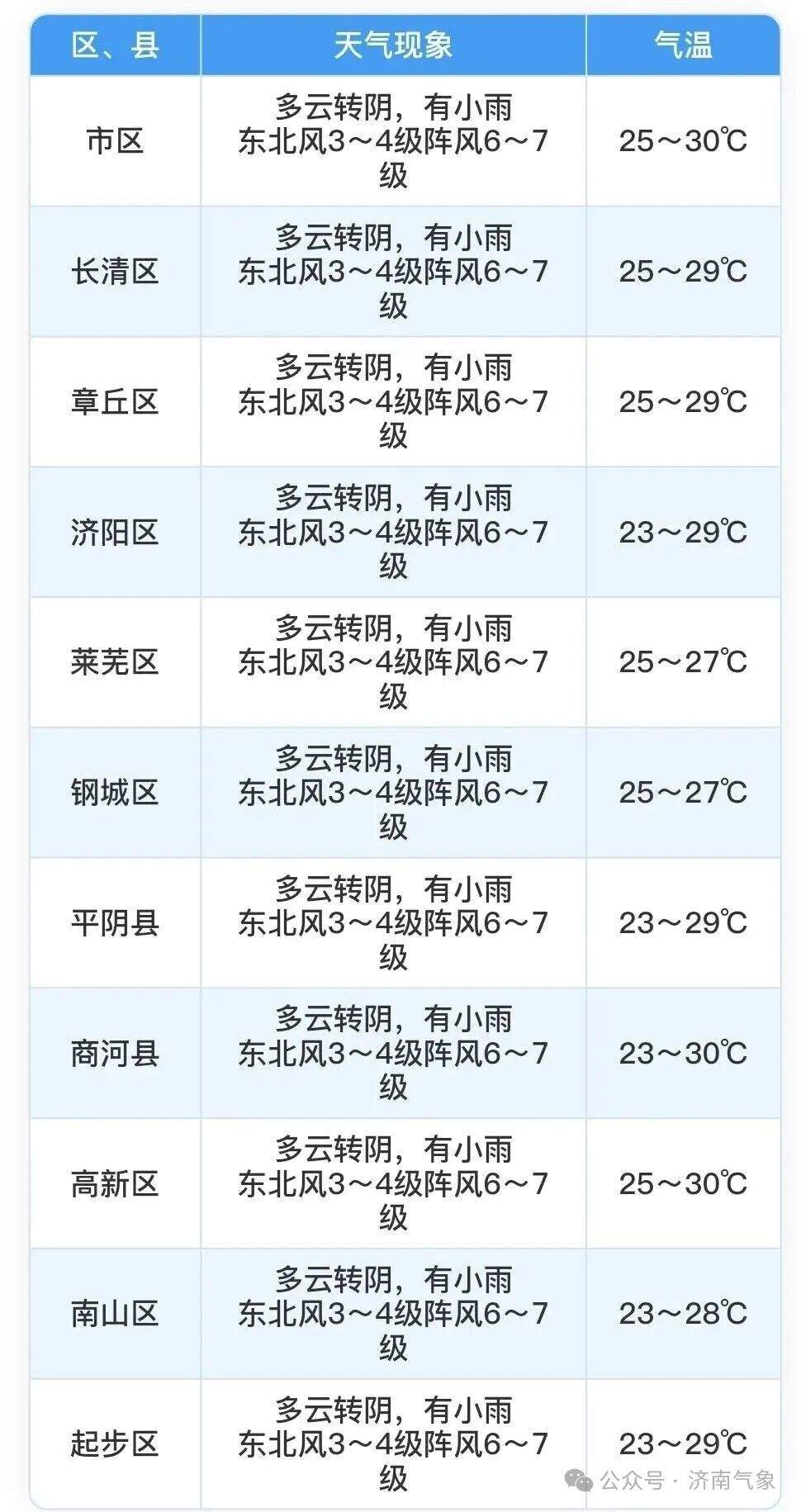 受台风“白海豚”影响，本周济南将有较强降雨
