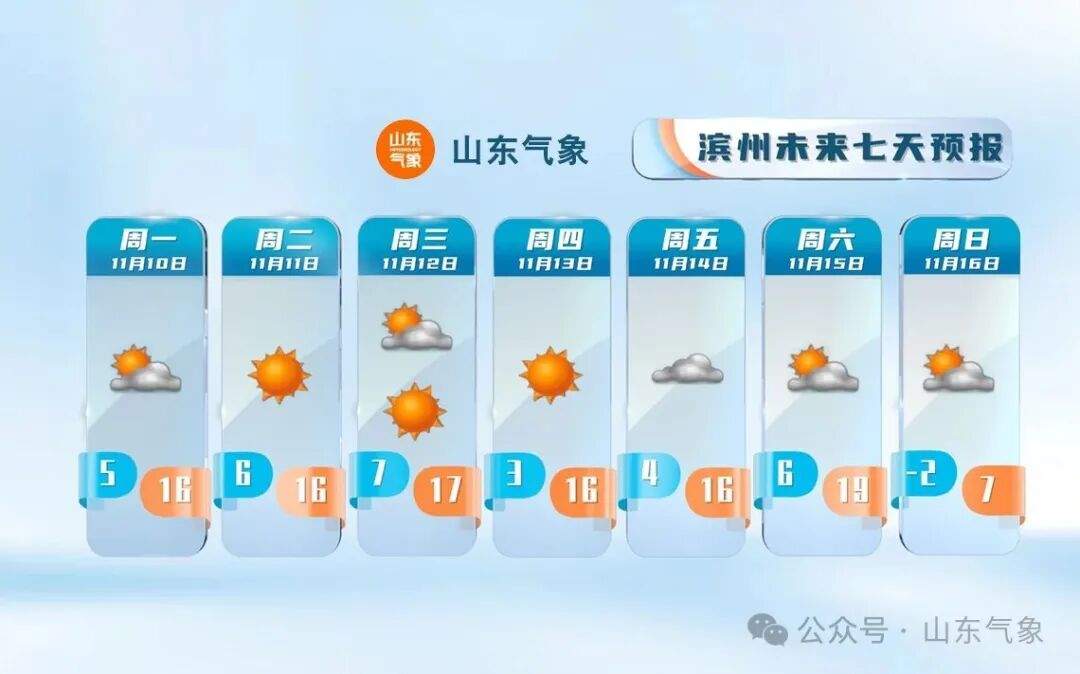 最新预警:山东强冷空气即将来袭,最低气温-2℃左右!