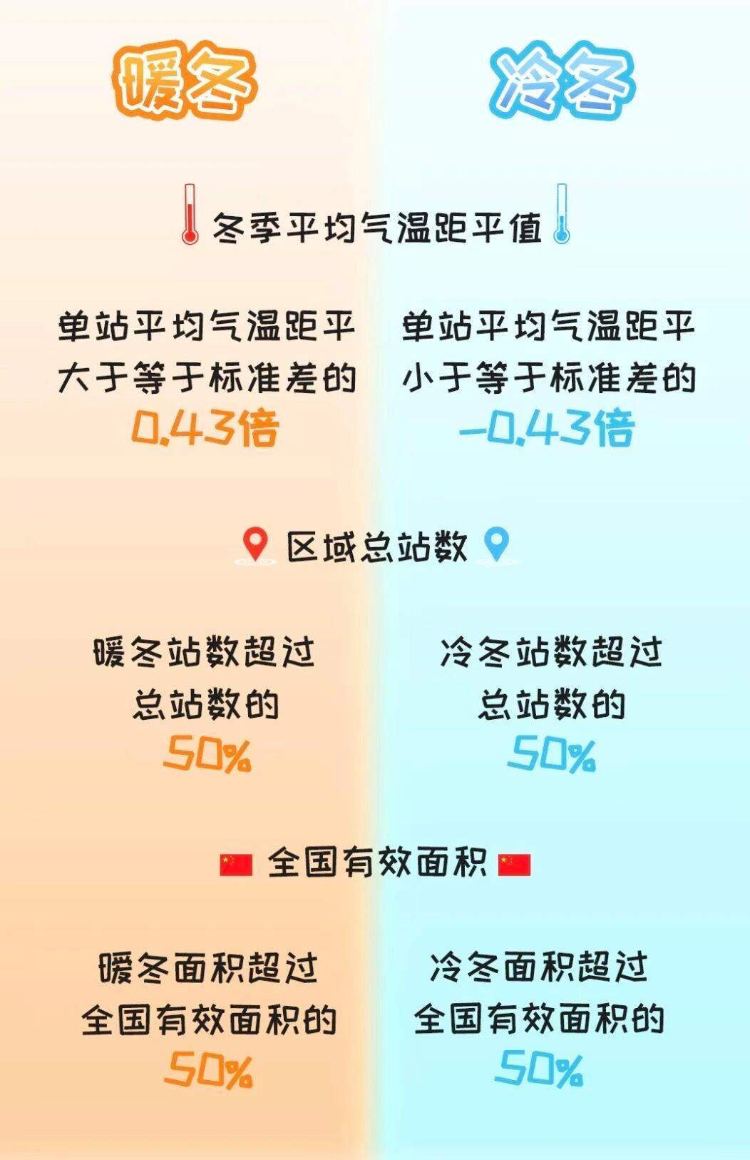 两股冷空气排队中……今年冬天会是冷冬吗？