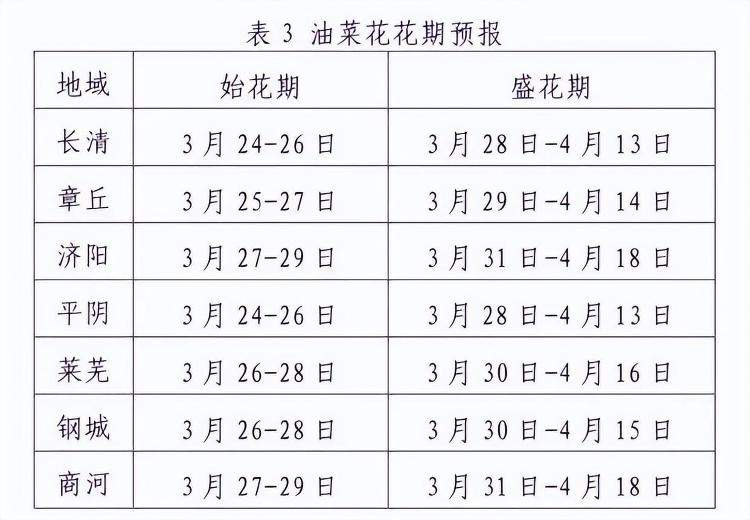 大回暖！25℃＋！本周末山东要跑步入夏