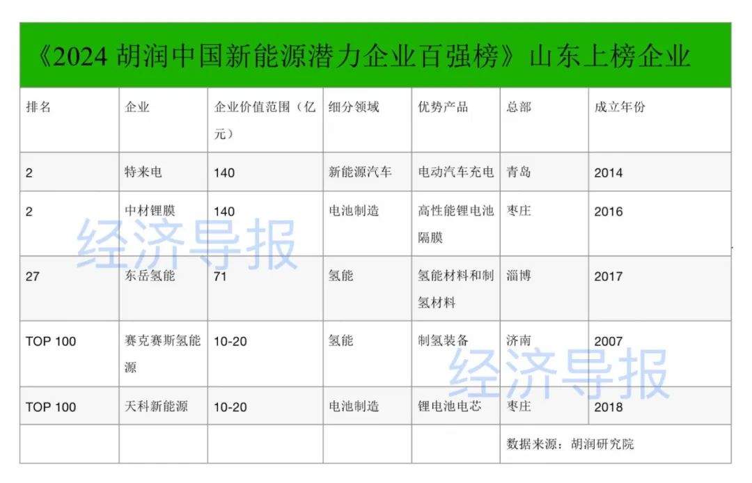 中国新能源潜力企业百强公布，这家济南企业上榜！