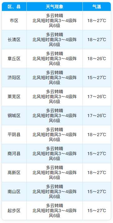 济南终于盼来了晴好天气