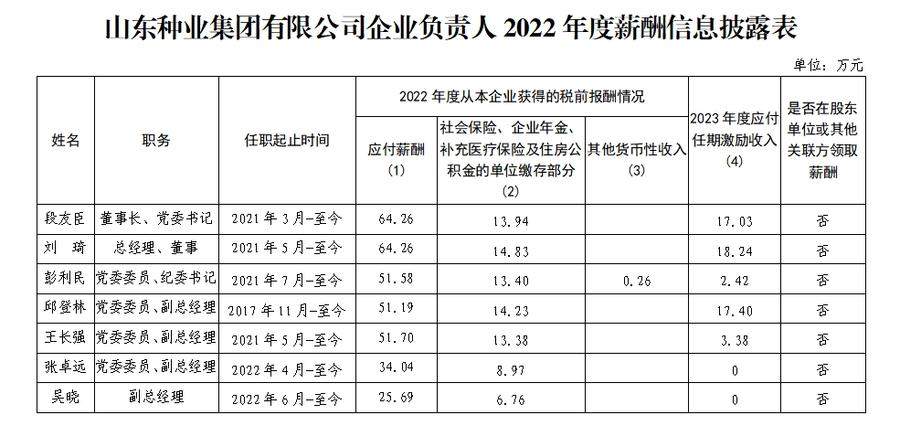 山东部分省属企业负责人薪酬披露