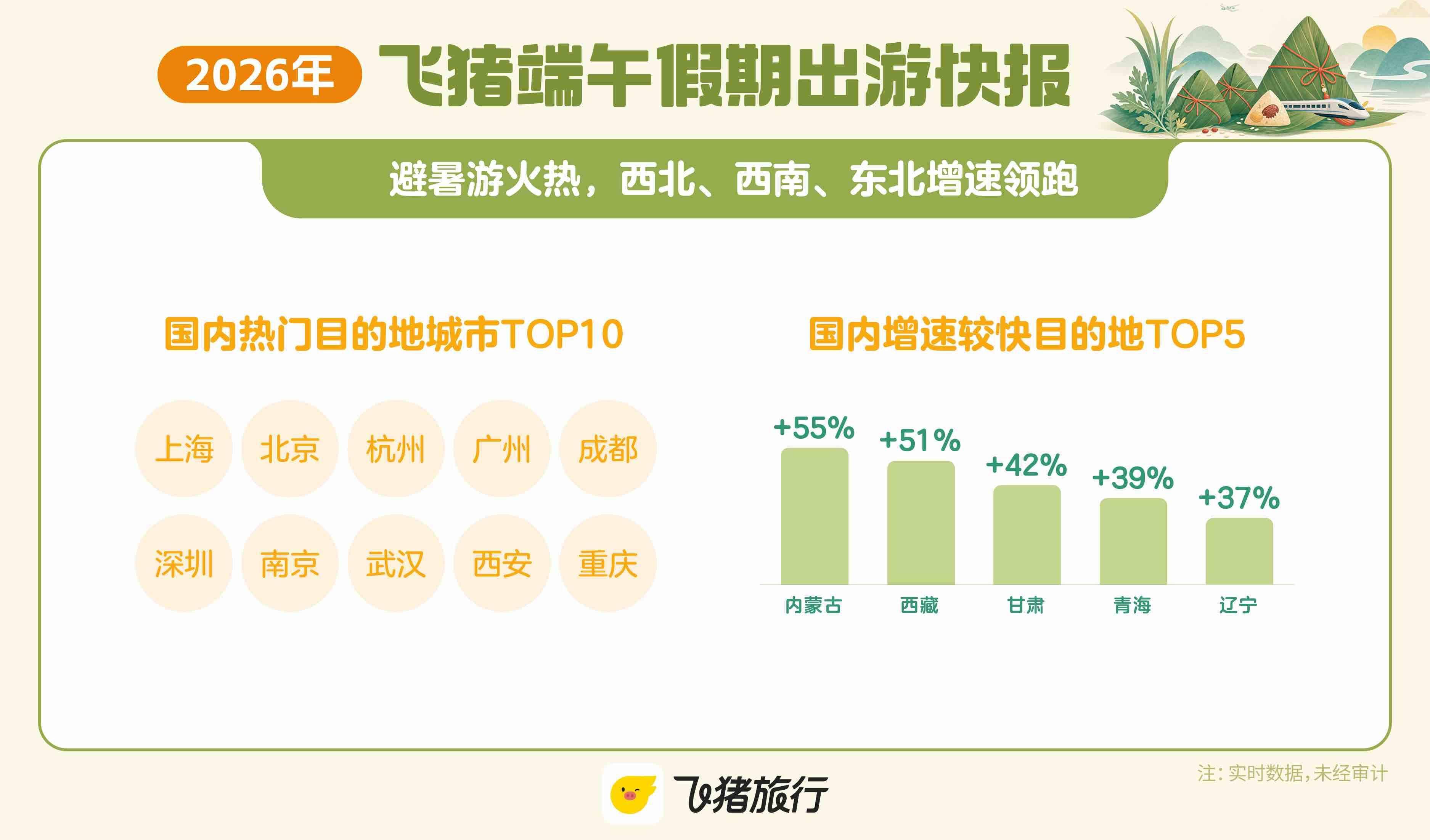 端午假期酒店预订量增超30%，山东省内青岛、济南、烟台的旅游预订最为热门