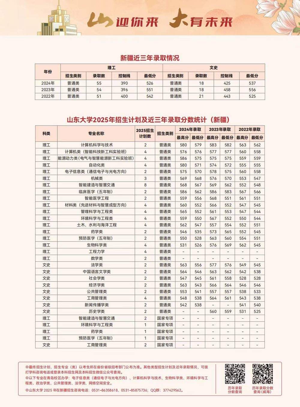 多少分可以上山东大学？各省近三年录取分数线出炉，一键收藏！