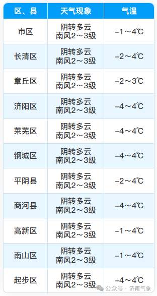 济南周末气温有所回升 最高气温8℃左右