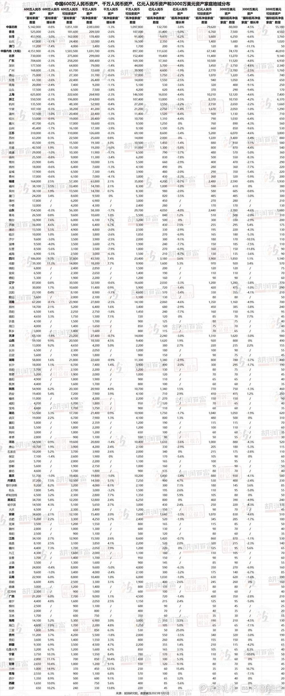 胡润财富报告：济南600万元人民币资产“富裕家庭”有1.6万户