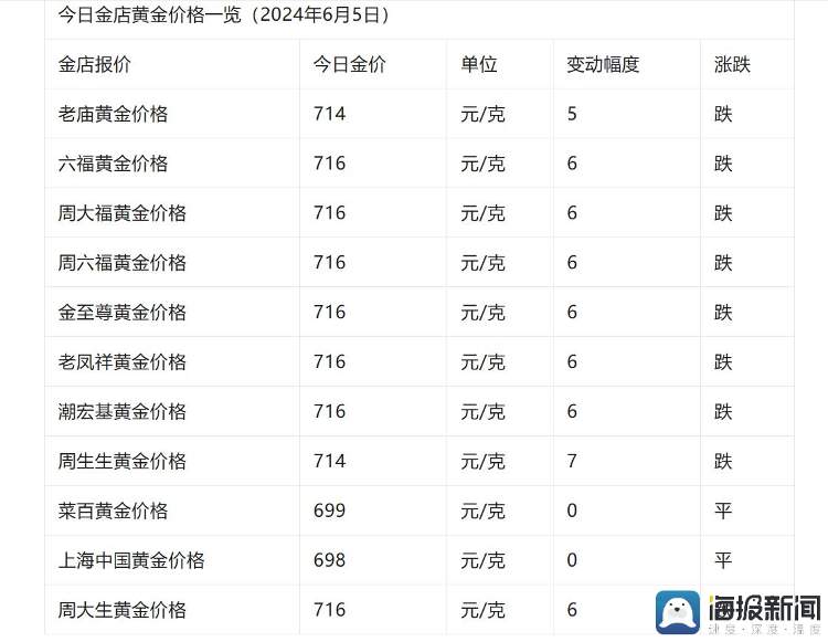 国内黄金饰品价格先涨后跌，探访济南市场：促销到手价约640元/克