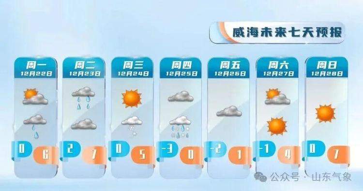 山东雨雪时间敲定！冷空气再袭 气温明显下降