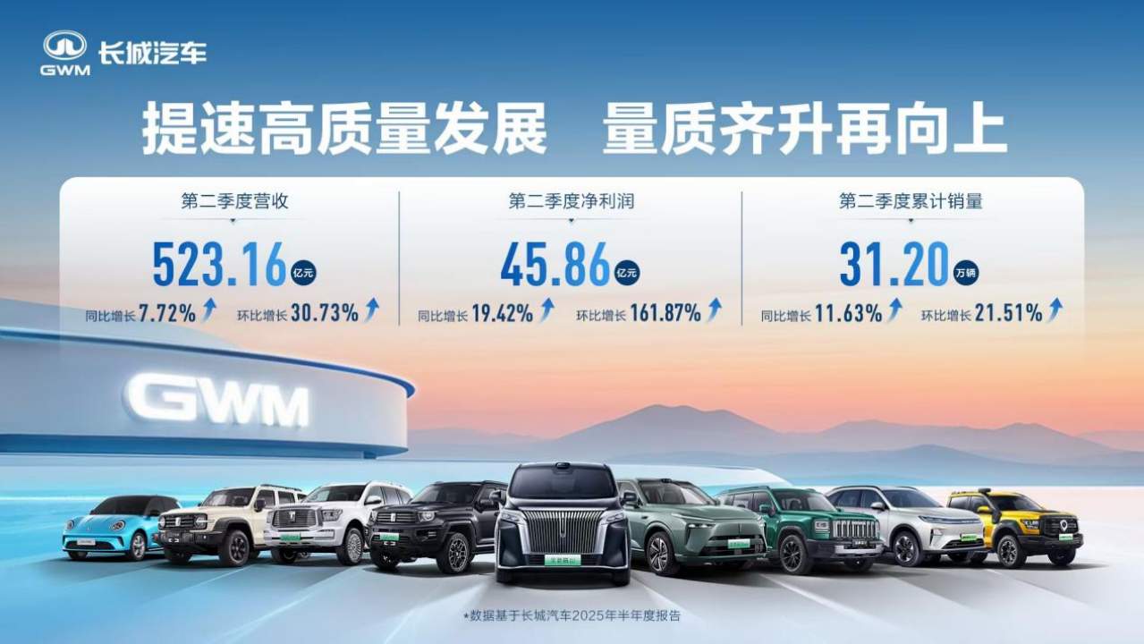 高质量发展潜力凸显，长城汽车达成历史最佳第二季度业绩表现