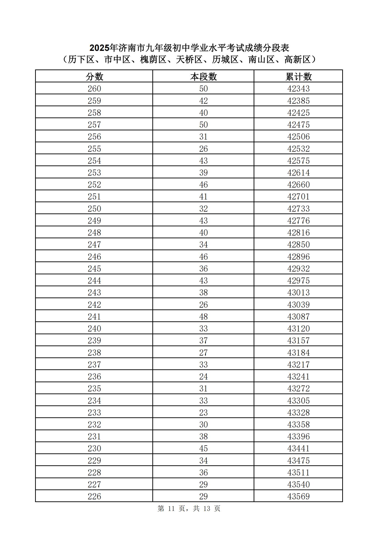 快来查自己的位次！2025年济南中考一分一段表公布