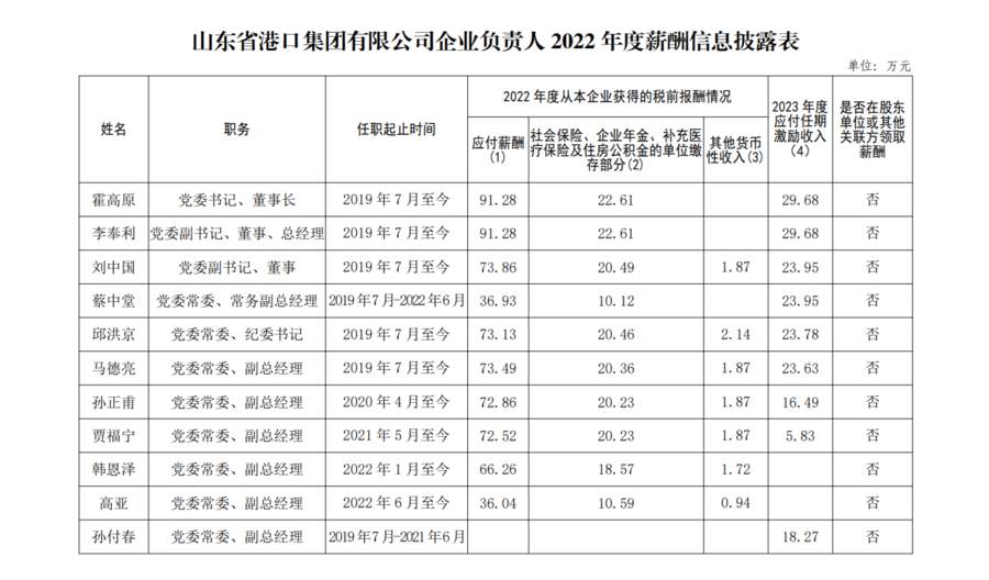 山东部分省属企业负责人薪酬披露