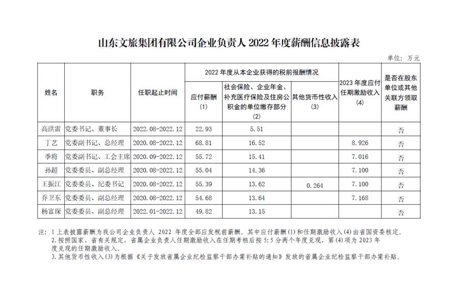 山东部分省属企业负责人薪酬披露